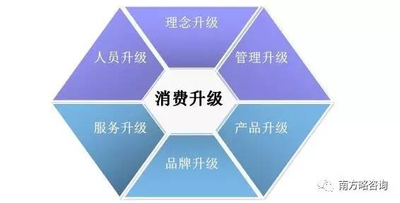消费升级带来的企业六大升级 品牌管理的全新挑战与机遇